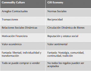 Commodity Culture & Gift Economy